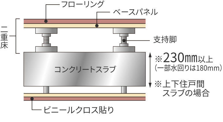 床・天井の二重構造（配管・配線スペース）概念図