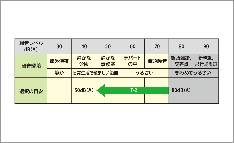 騒音レベルと騒音環境